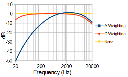 graph showing difference between A and C weighting