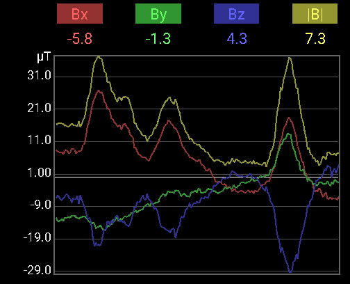 time graph
